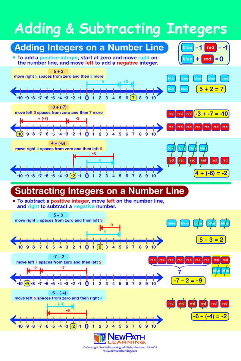 Integer Math Chart Math Bulletin Board Chart Set, Integers, Rational & Real Numbers, S...
