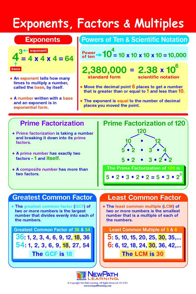 Math Bulletin Board Chart Set, Integers, Rational & Real Numbers, S...